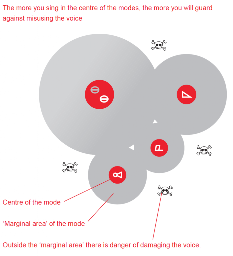 Center of mode