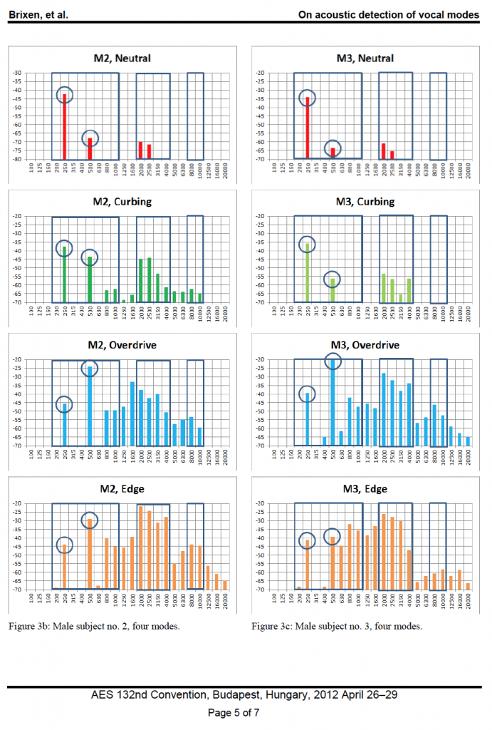 On acoustic detection of vocal modes-AES132-5